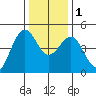 Mendocino tide chart for Thursday, December 1, 2022