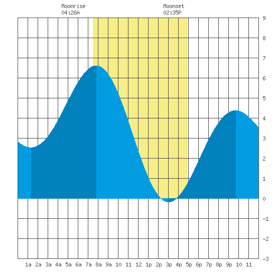 Mendocino tide chart for Tuesday, December 20, 2022