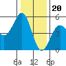 Mendocino tide chart for Tuesday, December 20, 2022