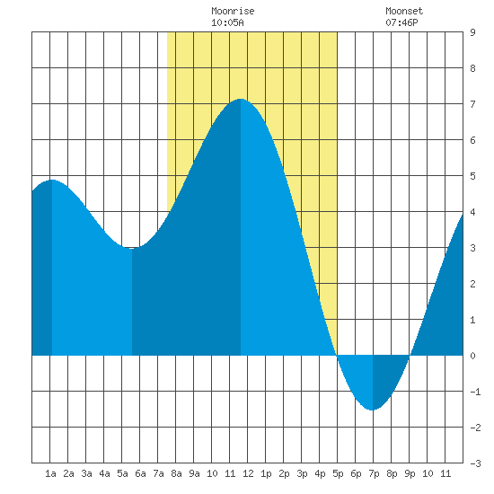Mendocino tide chart for Sunday, December 25, 2022