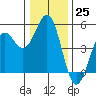 Mendocino tide chart for Sunday, December 25, 2022