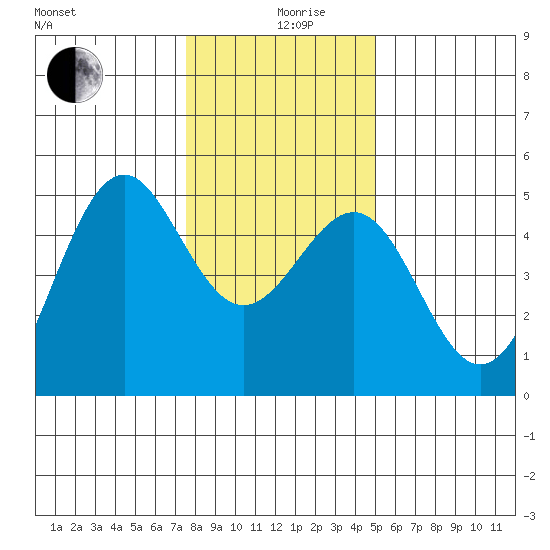 Mendocino tide chart for Thursday, December 29, 2022