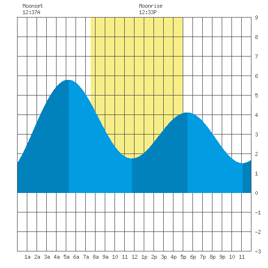 Mendocino tide chart for Friday, December 30, 2022