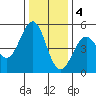 Mendocino tide chart for Sunday, December 4, 2022