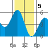 Mendocino tide chart for Monday, December 5, 2022