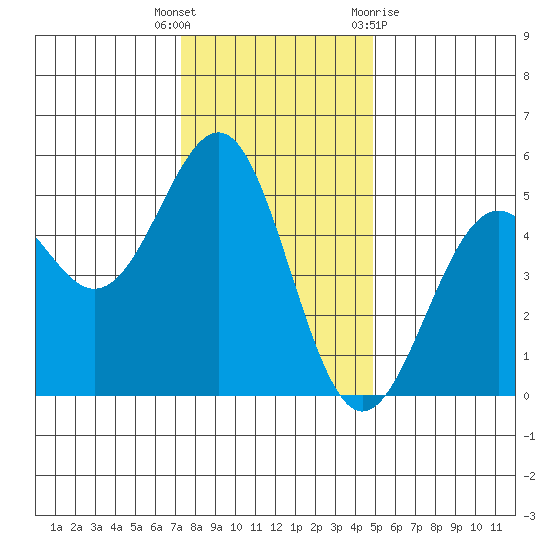 Mendocino tide chart for Tuesday, December 6, 2022