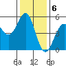 Mendocino tide chart for Tuesday, December 6, 2022