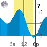 Mendocino tide chart for Wednesday, December 7, 2022