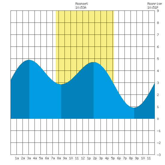 Mendocino tide chart for Thursday, January 12, 2023