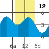 Mendocino tide chart for Thursday, January 12, 2023