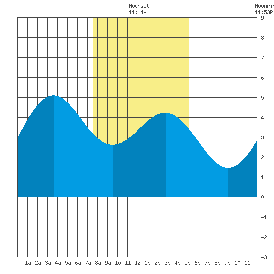 Mendocino tide chart for Friday, January 13, 2023