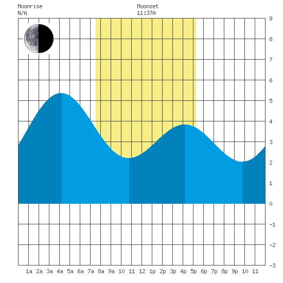 Mendocino tide chart for Saturday, January 14, 2023