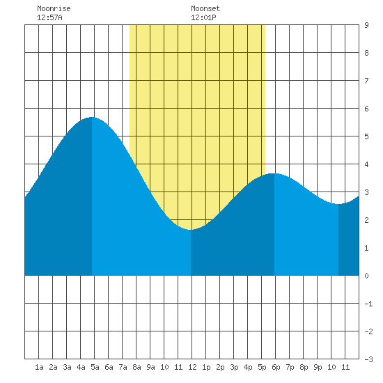 Mendocino tide chart for Sunday, January 15, 2023