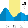 Mendocino tide chart for Sunday, January 15, 2023