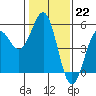 Mendocino tide chart for Sunday, January 22, 2023