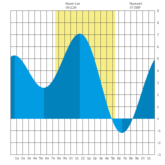 Mendocino tide chart for Monday, January 23, 2023
