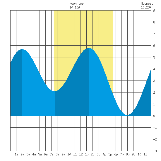 Mendocino tide chart for Wednesday, January 25, 2023