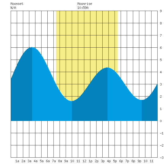 Mendocino tide chart for Friday, January 27, 2023