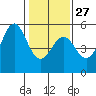 Mendocino tide chart for Friday, January 27, 2023