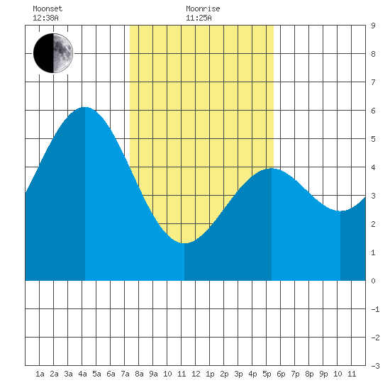 Mendocino tide chart for Saturday, January 28, 2023