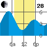 Mendocino tide chart for Saturday, January 28, 2023