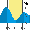 Mendocino tide chart for Sunday, January 29, 2023