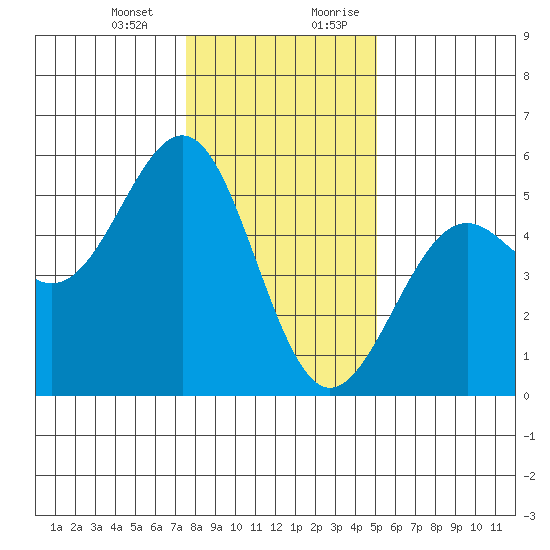 Mendocino tide chart for Monday, January 2, 2023
