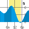 Mendocino tide chart for Thursday, January 5, 2023
