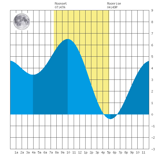 Mendocino tide chart for Friday, January 6, 2023
