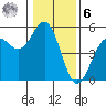 Mendocino tide chart for Friday, January 6, 2023