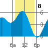 Mendocino tide chart for Sunday, January 8, 2023