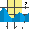 Mendocino tide chart for Sunday, February 12, 2023