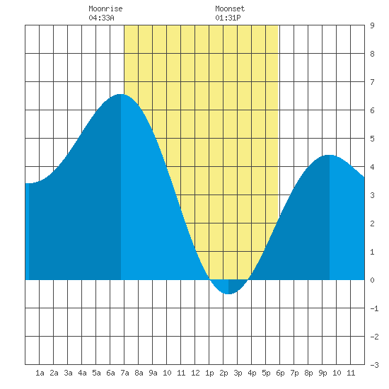Mendocino tide chart for Thursday, February 16, 2023