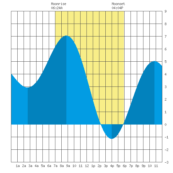 Mendocino tide chart for Saturday, February 18, 2023