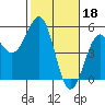 Mendocino tide chart for Saturday, February 18, 2023