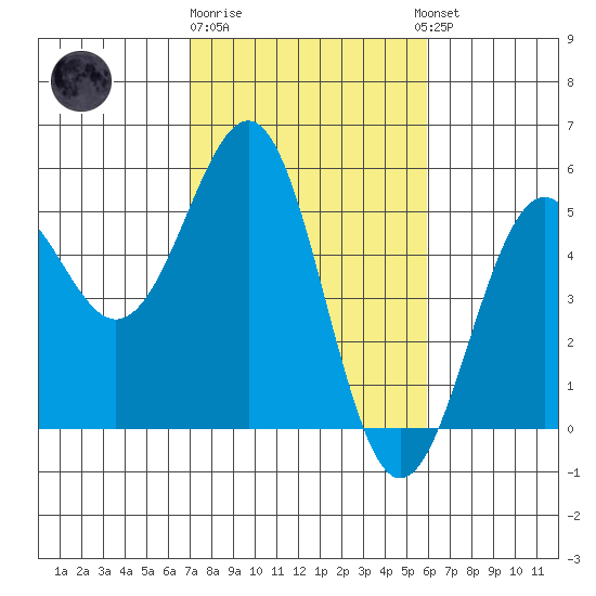 Mendocino tide chart for Sunday, February 19, 2023