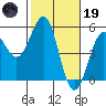 Mendocino tide chart for Sunday, February 19, 2023