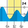 Mendocino tide chart for Friday, February 24, 2023