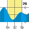 Mendocino tide chart for Sunday, February 26, 2023
