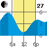 Mendocino tide chart for Monday, February 27, 2023