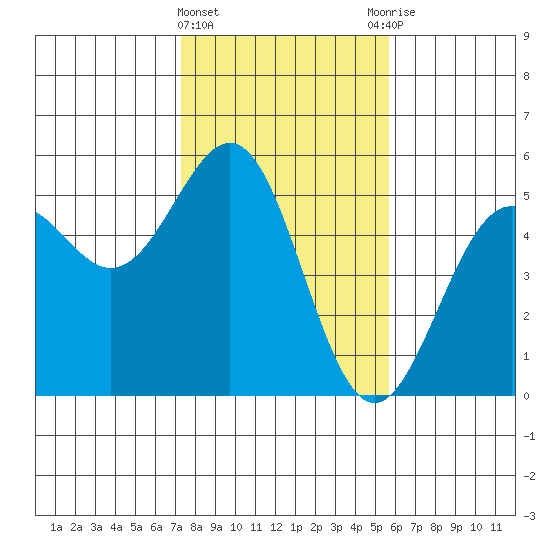 Mendocino tide chart for Saturday, February 4, 2023