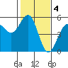 Mendocino tide chart for Saturday, February 4, 2023