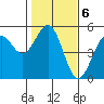Mendocino tide chart for Monday, February 6, 2023