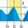 Mendocino tide chart for Tuesday, February 7, 2023