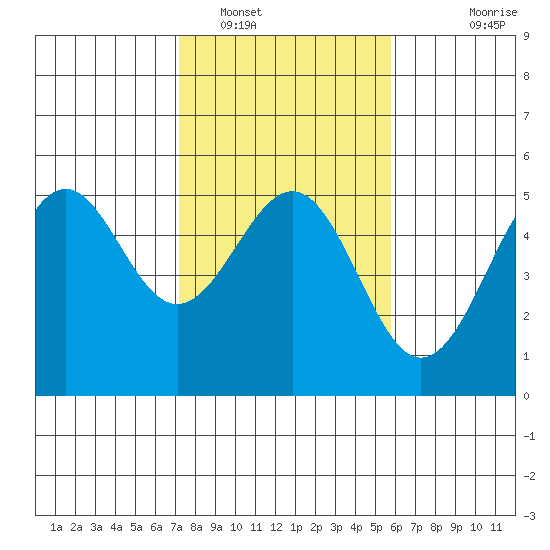 Mendocino tide chart for Thursday, February 9, 2023