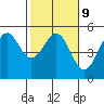 Mendocino tide chart for Thursday, February 9, 2023