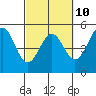 Mendocino tide chart for Friday, March 10, 2023