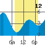 Mendocino tide chart for Sunday, March 12, 2023