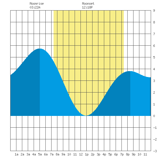 Mendocino tide chart for Wednesday, March 15, 2023