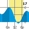 Mendocino tide chart for Friday, March 17, 2023